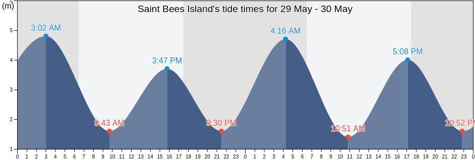 Saint Bees Island, Mackay, Queensland, Australia tide chart