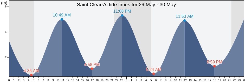 Saint Clears, Carmarthenshire, Wales, United Kingdom tide chart