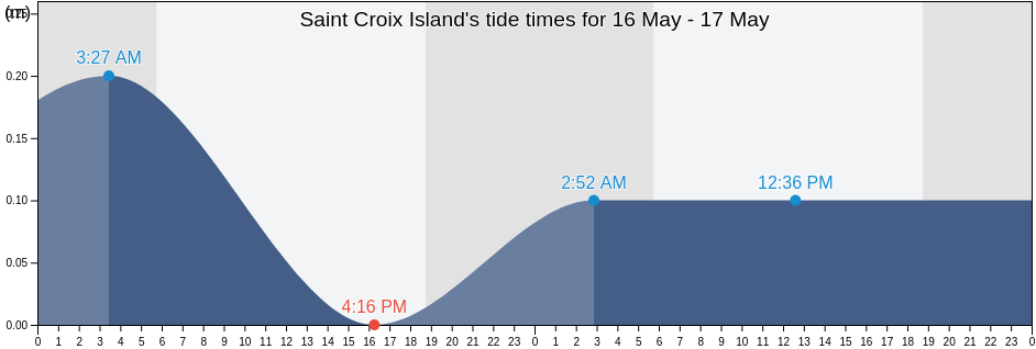 Saint Croix Island, U.S. Virgin Islands tide chart
