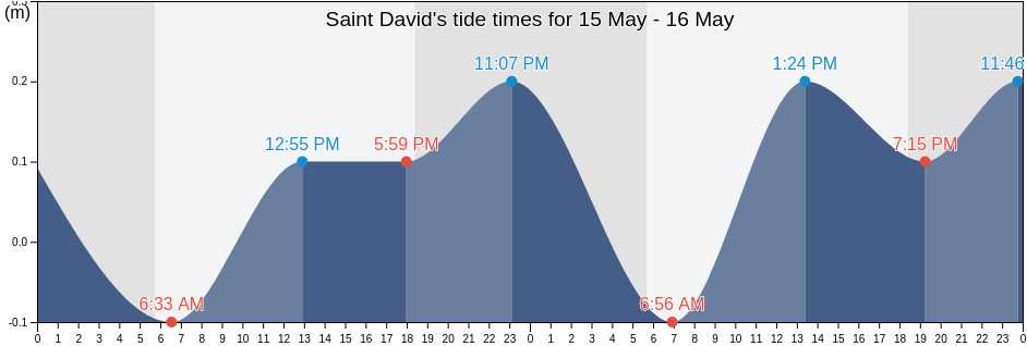 Saint David, Grenada tide chart