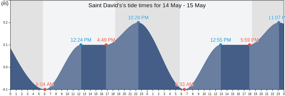 Saint David's, Saint David, Grenada tide chart