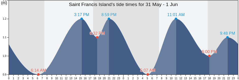 Saint Francis Island, Ceduna, South Australia, Australia tide chart