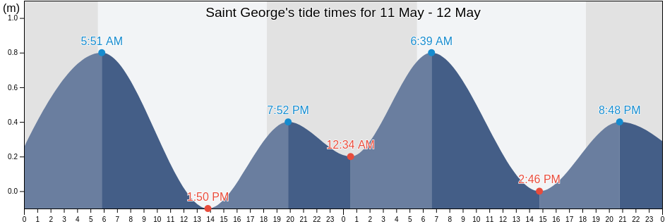 Saint George, Barbados tide chart