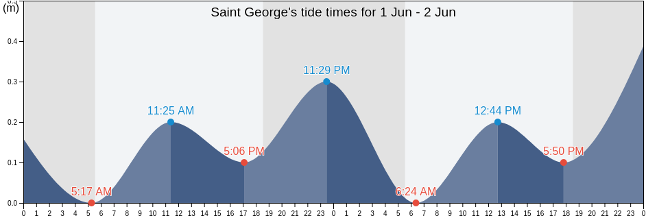 Saint George, Dominica tide chart