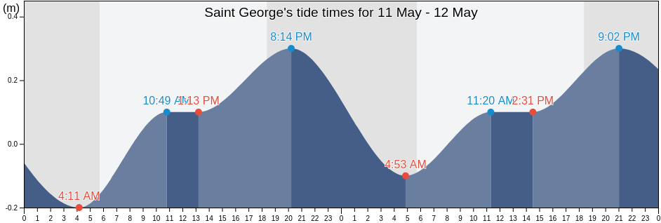 Saint George, Grenada tide chart
