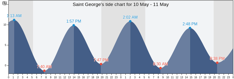 Saint George, Knox County, Maine, United States tide chart