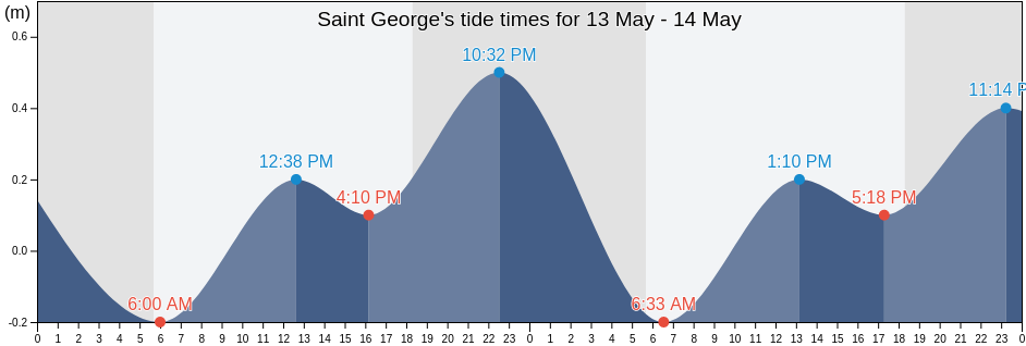 Saint George, Tobago, Trinidad and Tobago tide chart