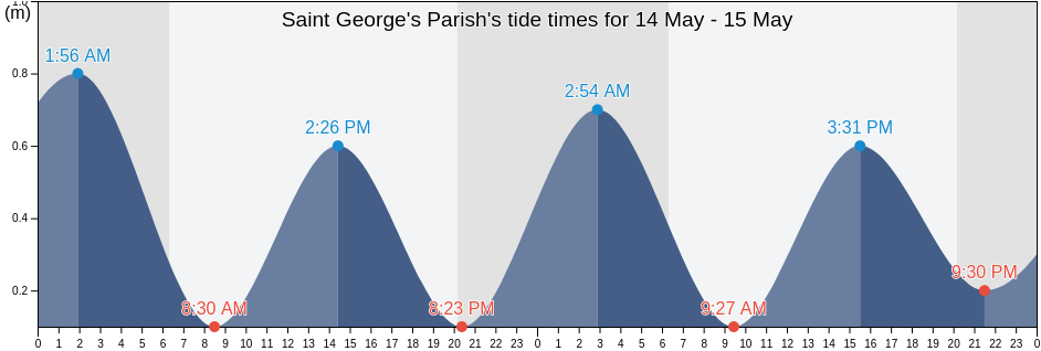 Saint George's Parish, Bermuda tide chart