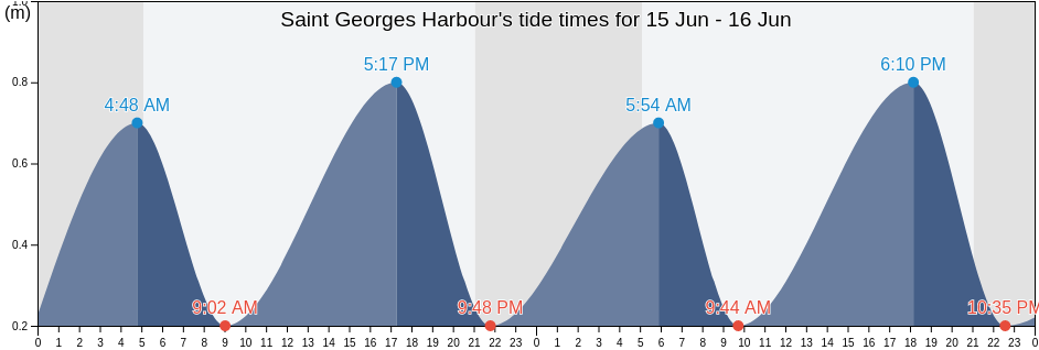 Saint Georges Harbour, Victoria County, Nova Scotia, Canada tide chart