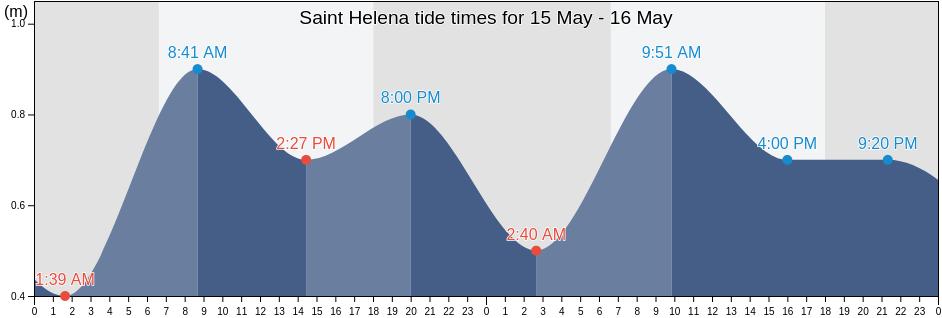 Saint Helena, Saint Helena tide chart