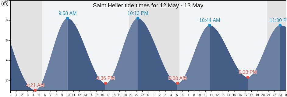 Saint Helier, Jersey tide chart