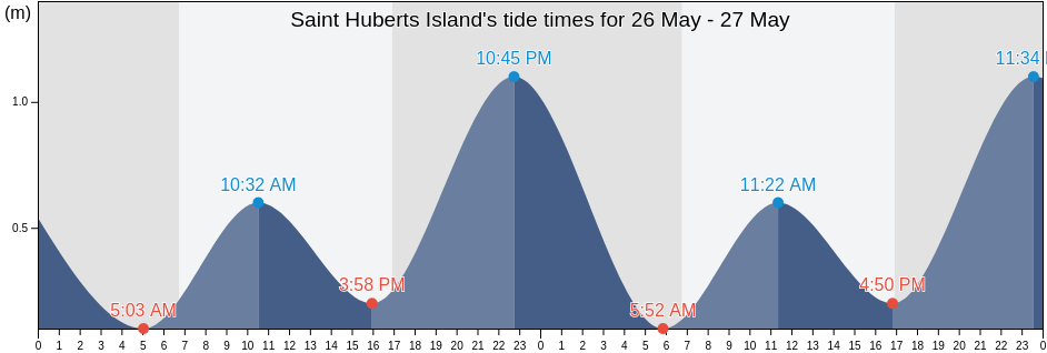 Saint Huberts Island, New South Wales, Australia tide chart