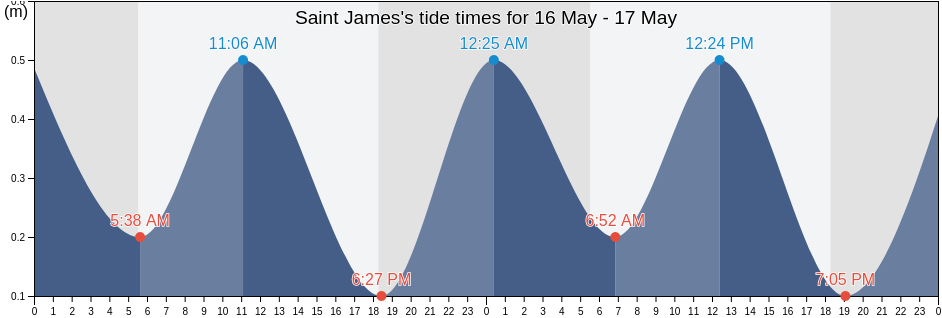 Saint James, Barbados tide chart