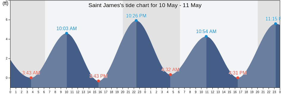 Saint James, Brunswick County, North Carolina, United States tide chart
