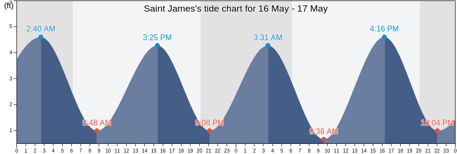 Saint James, Brunswick County, North Carolina, United States tide chart
