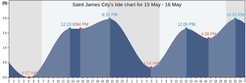 Saint James City, Lee County, Florida, United States tide chart