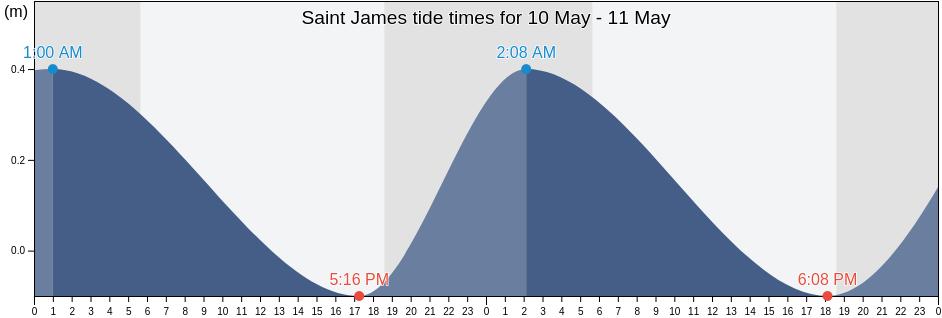 Saint James, Jamaica tide chart