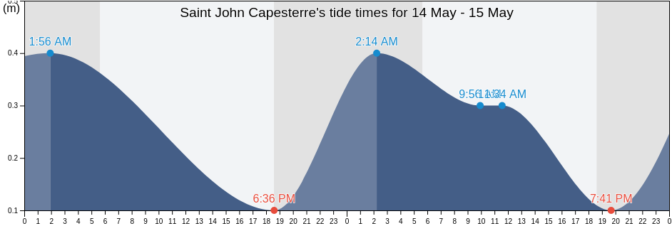 Saint John Capesterre, Saint Kitts and Nevis tide chart