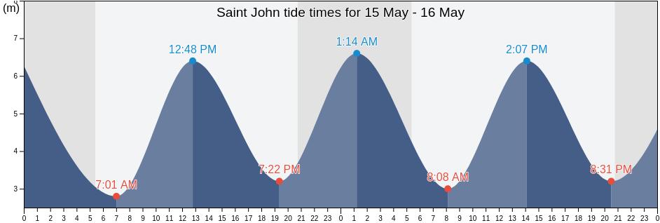 Saint John, Jersey tide chart