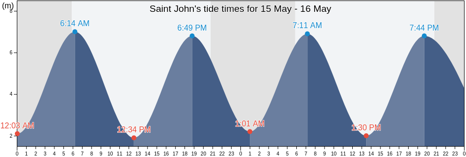 Saint John, Saint John County, New Brunswick, Canada tide chart