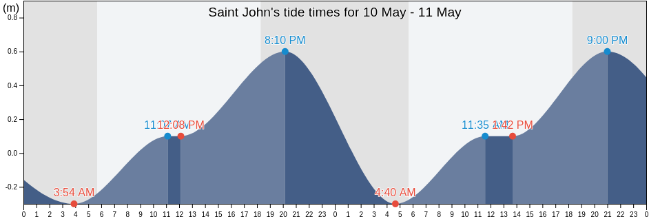Saint John, Tobago, Trinidad and Tobago tide chart