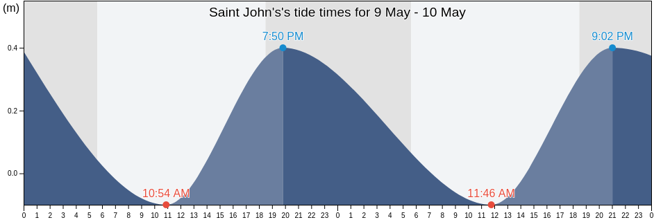 Saint John's, Guadeloupe, Guadeloupe, Guadeloupe tide chart