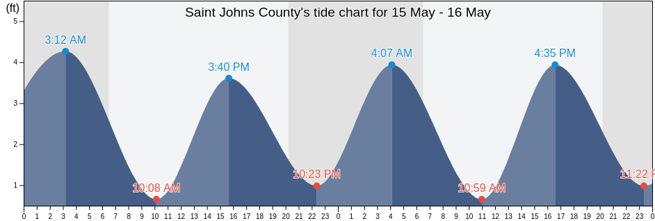 Saint Johns County, Florida, United States tide chart