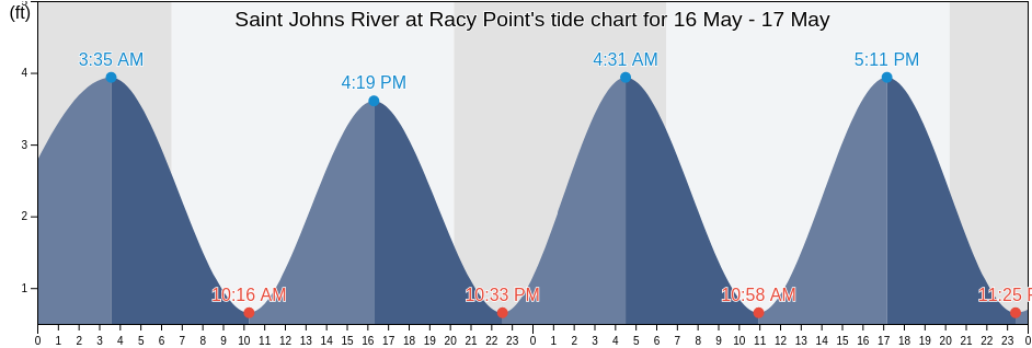 Saint Johns River at Racy Point, Saint Johns County, Florida, United States tide chart
