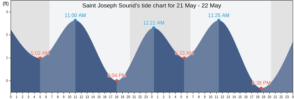 Saint Joseph Sound, Pinellas County, Florida, United States tide chart
