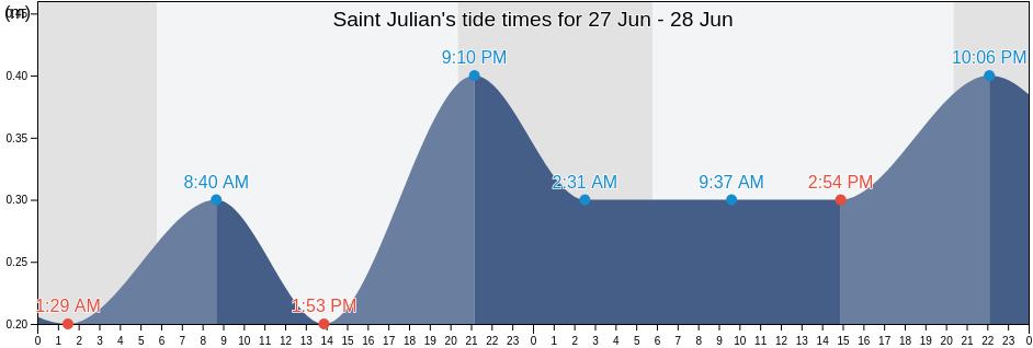 Saint Julian's, Malta tide chart