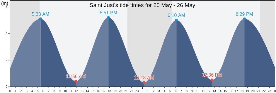 Saint Just, Isles of Scilly, England, United Kingdom tide chart