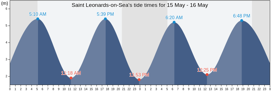 Saint Leonards-on-Sea, East Sussex, England, United Kingdom tide chart