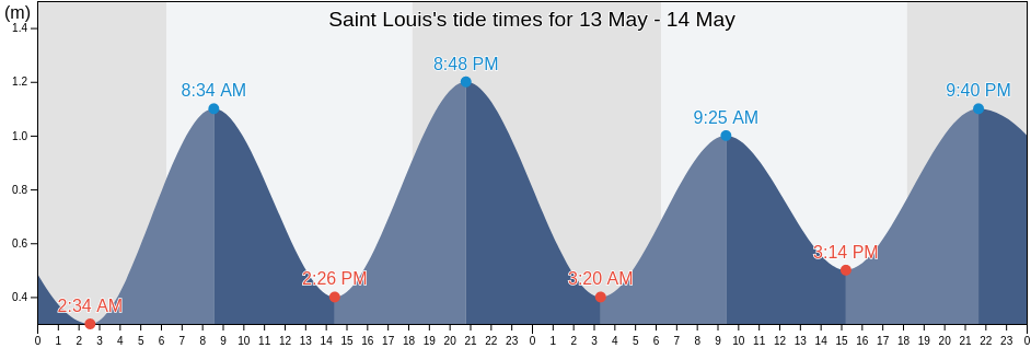 Saint Louis, Seychelles tide chart