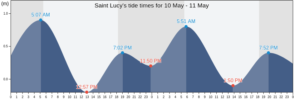 Saint Lucy, Barbados tide chart