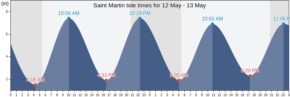 Saint Martin, Guernsey tide chart