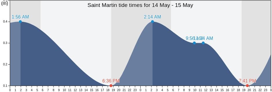 Saint Martin tide chart