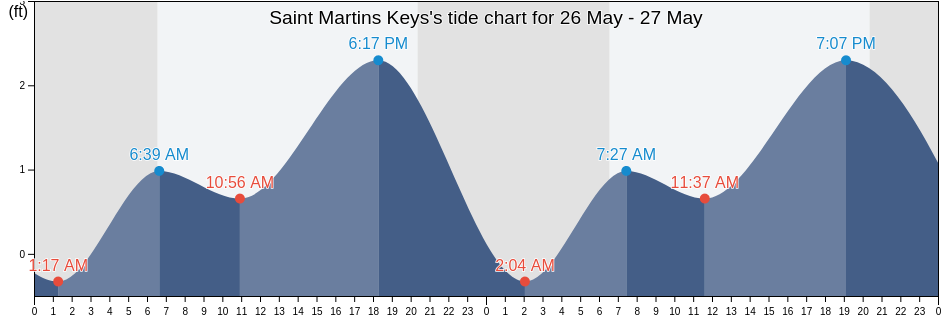 Saint Martins Keys, Citrus County, Florida, United States tide chart