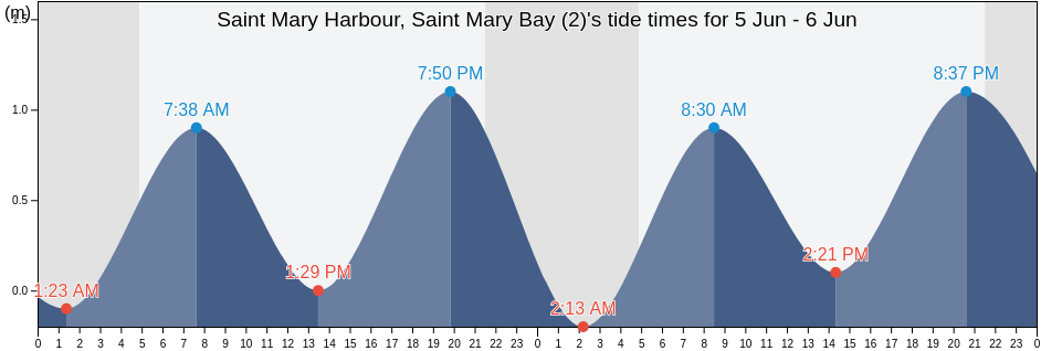 Saint Mary Harbour, Saint Mary Bay (2), Cote-Nord, Quebec, Canada tide chart