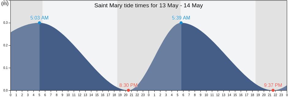 Saint Mary, Jamaica tide chart