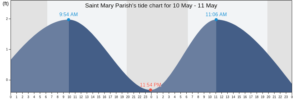 Saint Mary Parish, Louisiana, United States tide chart