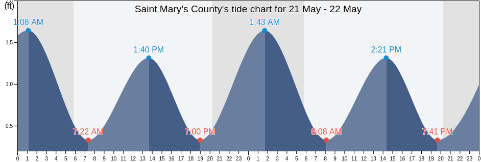Saint Mary's County, Maryland, United States tide chart