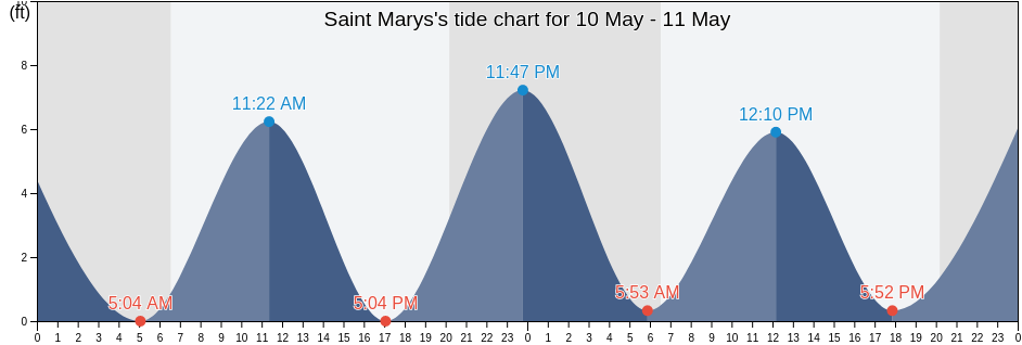 Saint Marys, Camden County, Georgia, United States tide chart