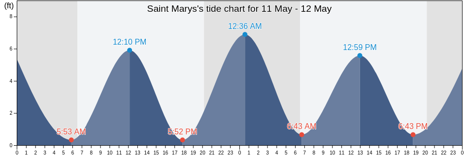 Saint Marys, Camden County, Georgia, United States tide chart