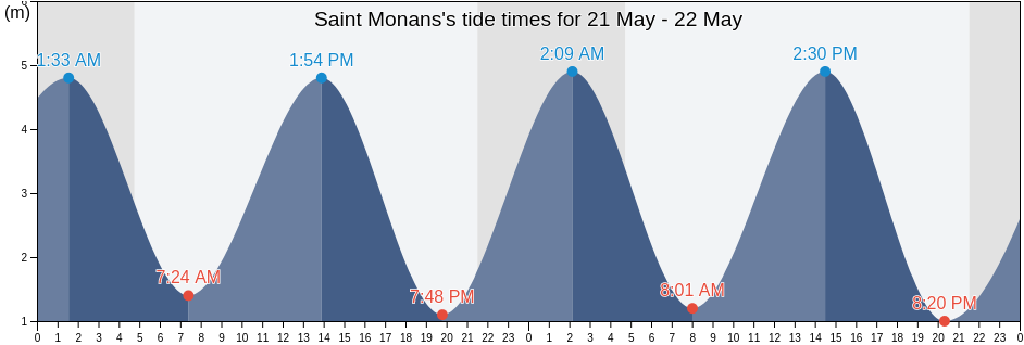 Saint Monans, Fife, Scotland, United Kingdom tide chart