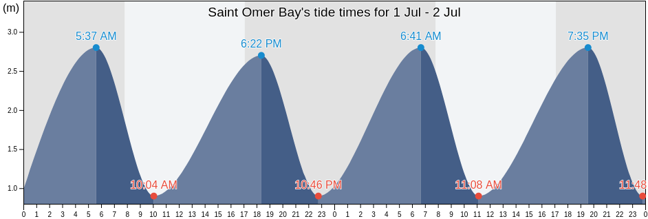 Saint Omer Bay, New Zealand tide chart