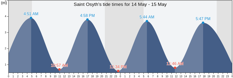 Saint Osyth, Essex, England, United Kingdom tide chart