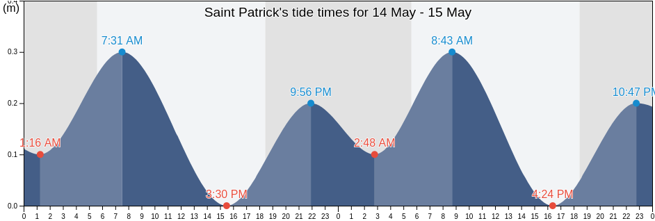 Saint Patrick, Dominica tide chart