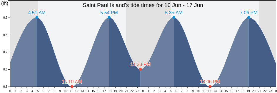Saint Paul Island, Victoria County, Nova Scotia, Canada tide chart