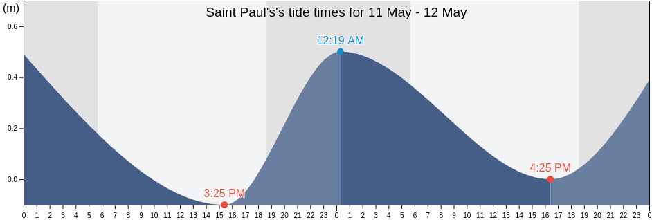 Saint Paul's, Saint Paul Capesterre, Saint Kitts and Nevis tide chart