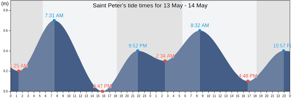 Saint Peter, Barbados tide chart